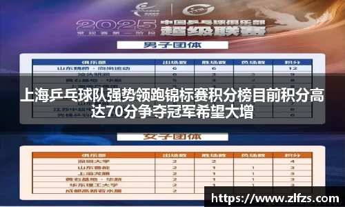 上海乒乓球队强势领跑锦标赛积分榜目前积分高达70分争夺冠军希望大增